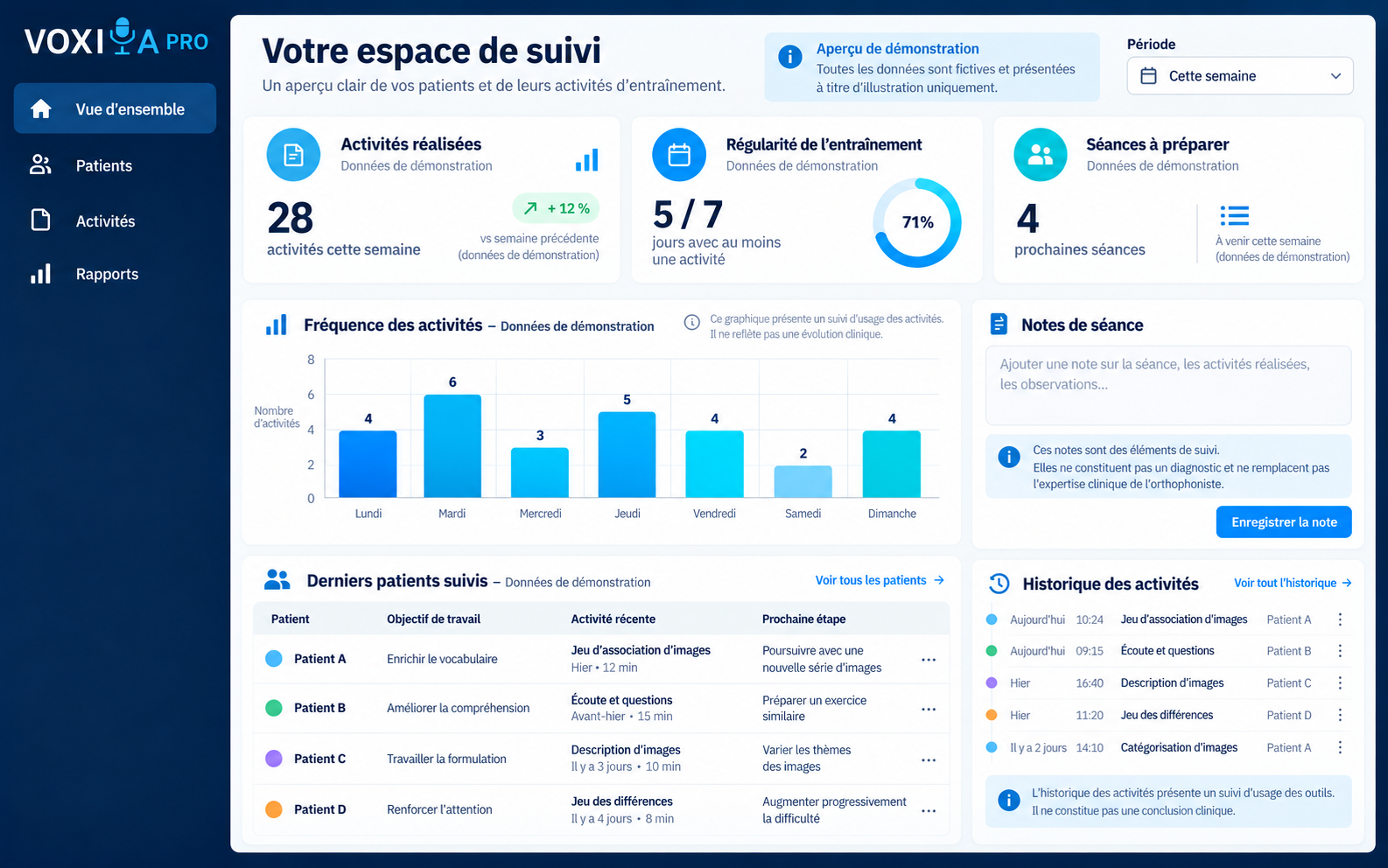 Maquette de démonstration de VOXIA PRO : indicateurs d’activités fictifs, graphique hebdomadaire, notes de séance, liste et historique de patients anonymisés